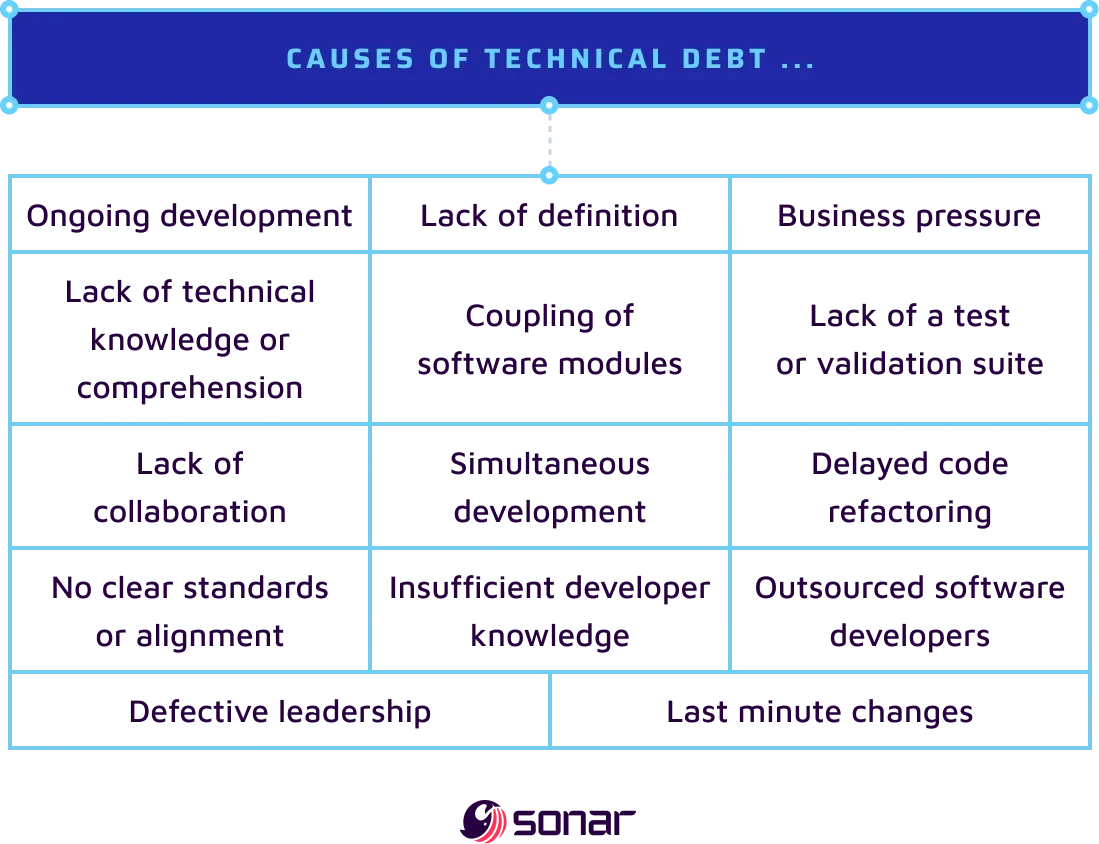 Chart listing causes of technical debt including ongoing development, lack of definition, and business pressure.